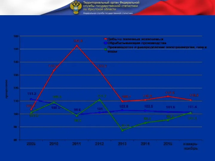 Индекс промышленного производства (в % к предыдущему году)