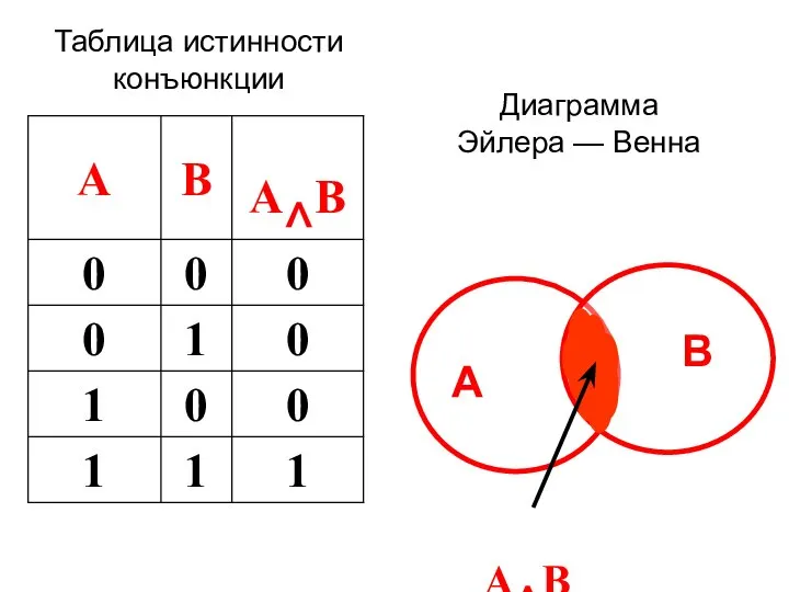 Таблица истинности конъюнкции A Диаграмма Эйлера — Венна А^В А B