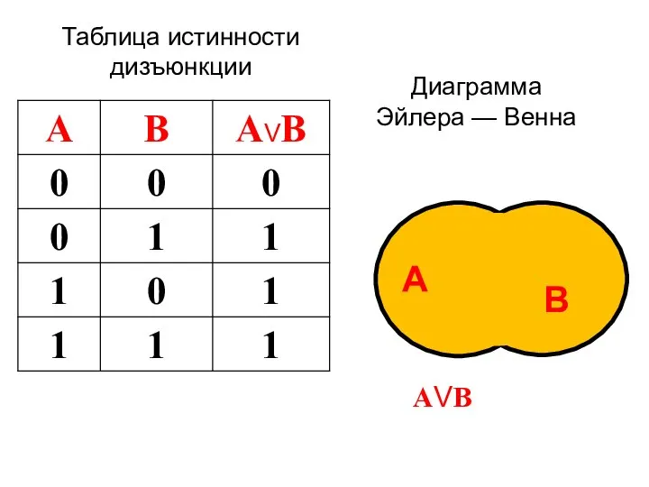 Таблица истинности дизъюнкции Диаграмма Эйлера — Венна А В АVВ