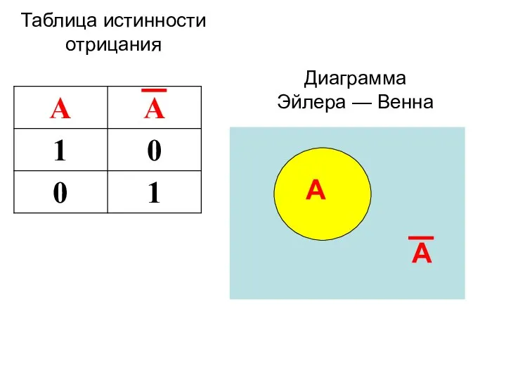 Таблица истинности отрицания Диаграмма Эйлера — Венна А А