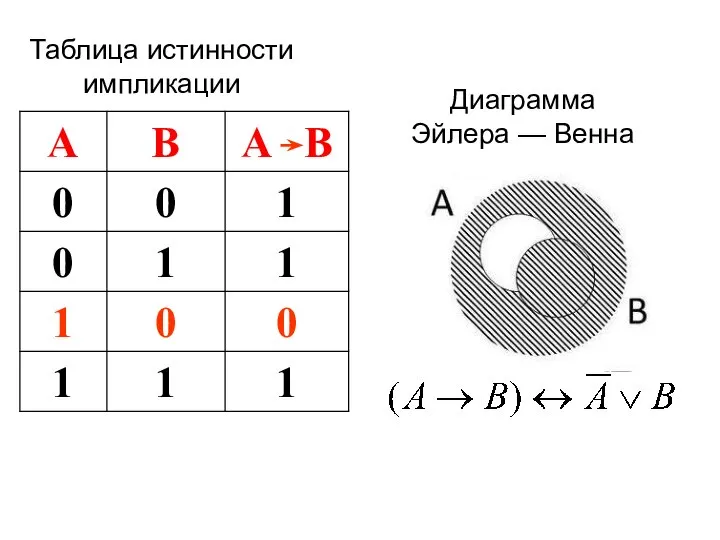 Таблица истинности импликации Диаграмма Эйлера — Венна