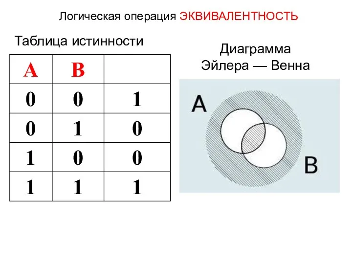 Логическая операция ЭКВИВАЛЕНТНОСТЬ Таблица истинности Диаграмма Эйлера — Венна