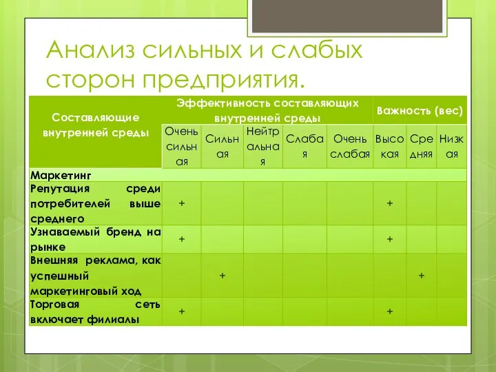 Анализ сильных и слабых сторон предприятия.