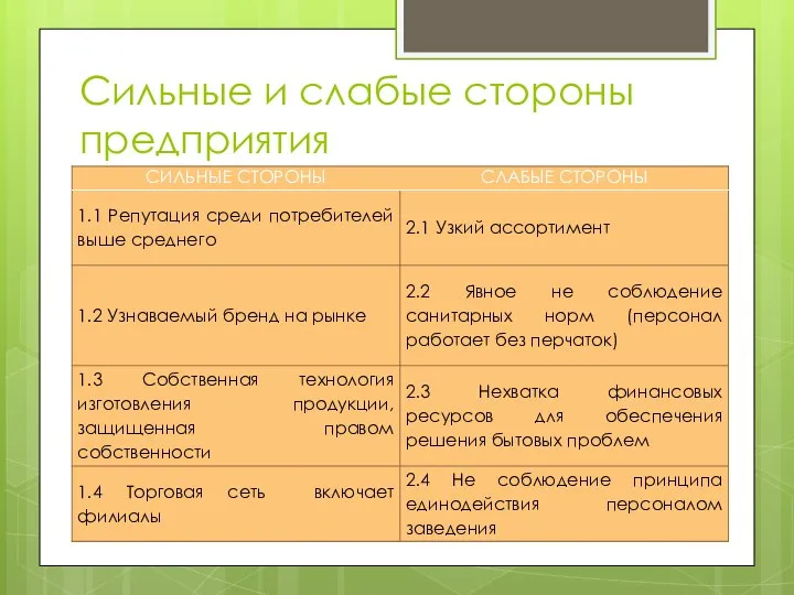 Сильные и слабые стороны предприятия