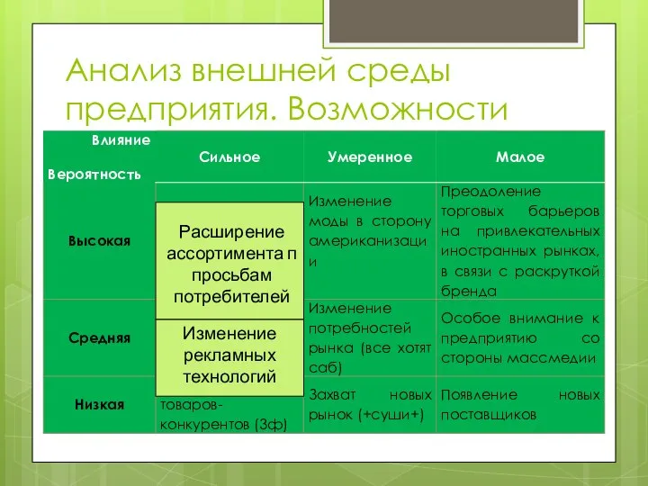 Анализ внешней среды предприятия. Возможности Расширение ассортимента п просьбам потребителей Изменение рекламных технологий