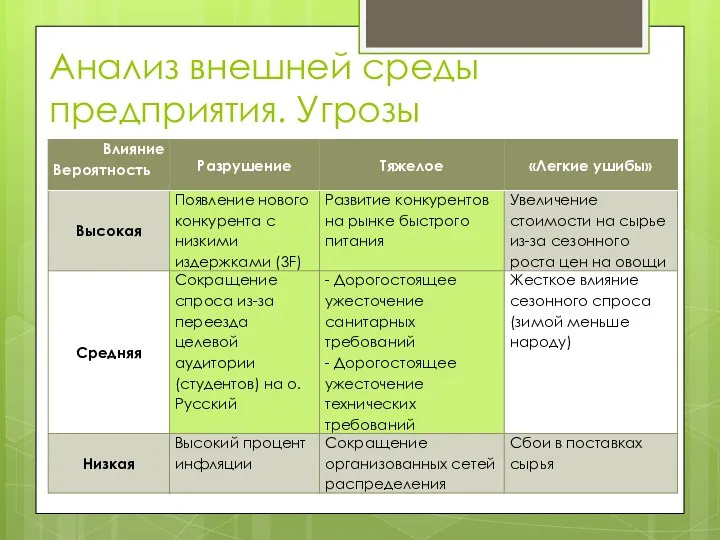 Анализ внешней среды предприятия. Угрозы