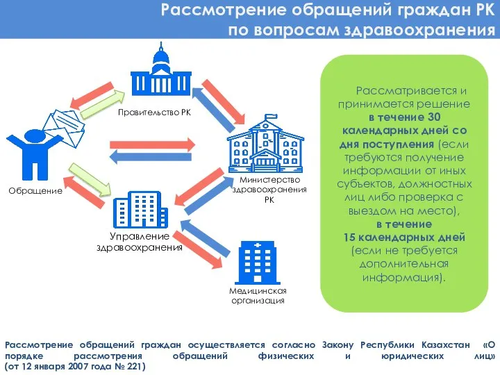 Обращение Управление здравоохранения Правительство РК Министерство здравоохранения РК Медицинская организация Рассматривается