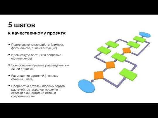 к качественному проекту: Подготовительные работы (замеры, фото, анкета, анализ ситуации) Идея