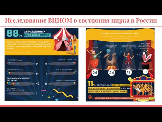 Исследование ВЦИОМ о состояния цирка в России