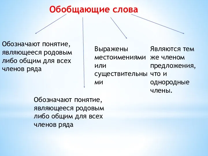 Обобщающие слова Обозначают понятие, являющееся родовым либо общим для всех членов