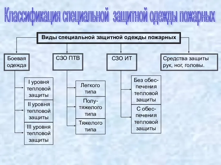 Классификация специальной защитной одежды пожарных Виды специальной защитной одежды пожарных Боевая