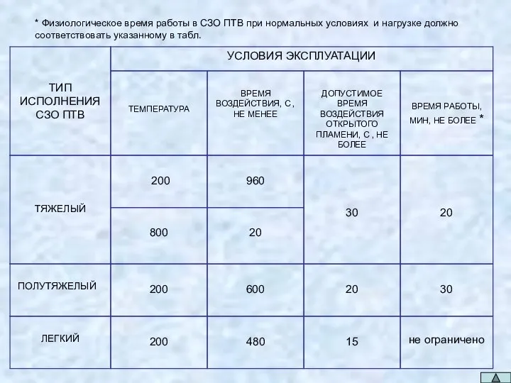 * Физиологическое время работы в СЗО ПТВ при нормальных условиях и