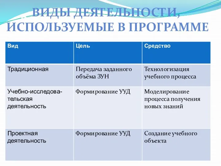 Виды деятельности в образовании ВИДЫ ДЕЯТЕЛЬНОСТИ, ИСПОЛЬЗУЕМЫЕ В ПРОГРАММЕ