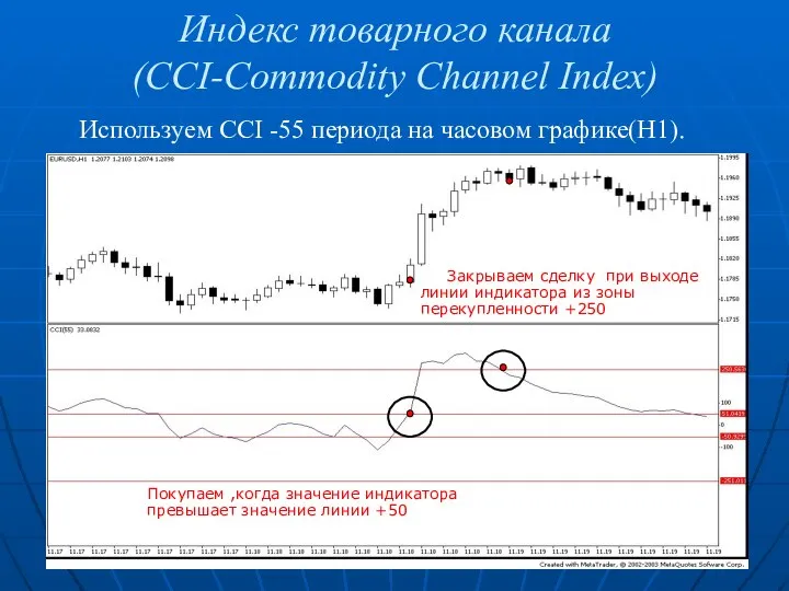 Индекс товарного канала (CCI-Commodity Channel Index) Используем CCI -55 периода на