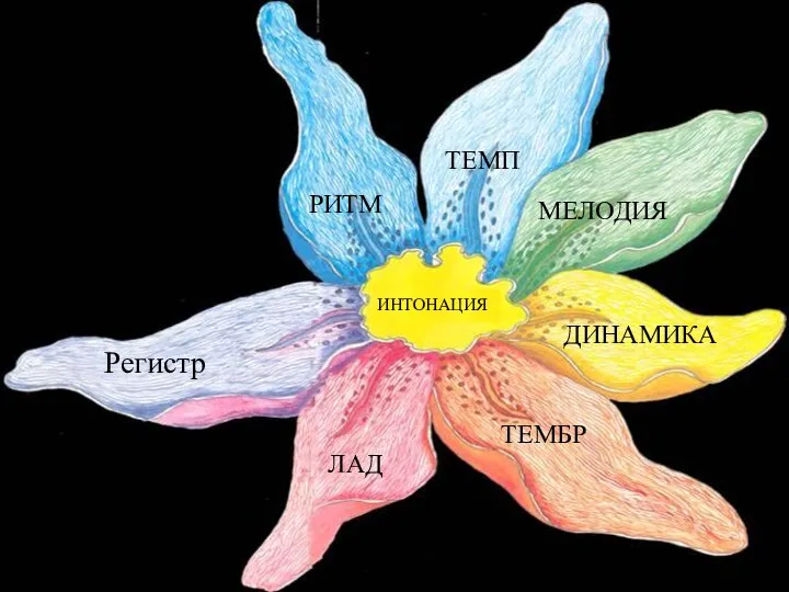 ИНТОНАЦИЯ Регистр ЛАД ТЕМБР ДИНАМИКА МЕЛОДИЯ ТЕМП РИТМ