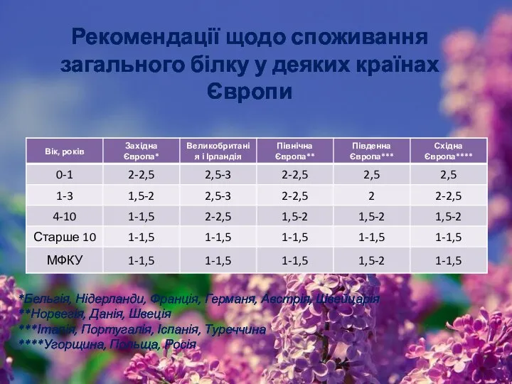 Рекомендації щодо споживання загального білку у деяких країнах Європи *Бельгія, Нідерланди,