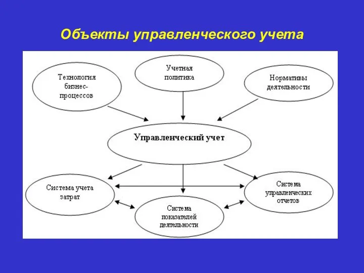 Объекты управленческого учета