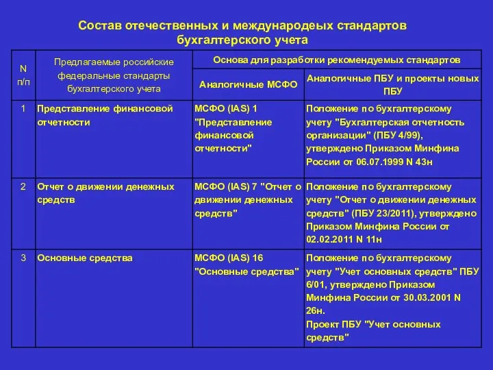 Состав отечественных и международеых стандартов бухгалтерского учета