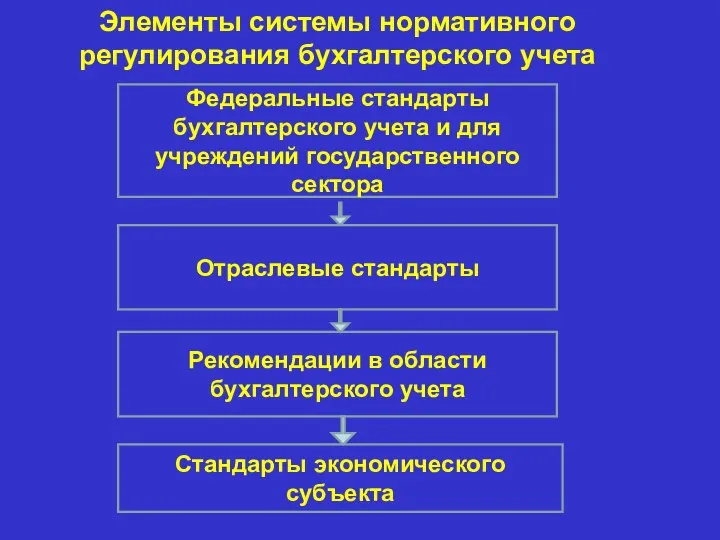 Элементы системы нормативного регулирования бухгалтерского учета Федеральные стандарты бухгалтерского учета и