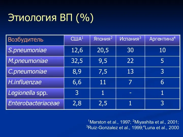 Этиология ВП (%) 1Marston et al., 1997; 2Miyashita et al., 2001;