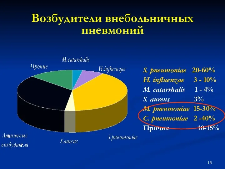 Возбудители внебольничных пневмоний S. pneumoniae 20-60% H. influenzae 3 - 10%