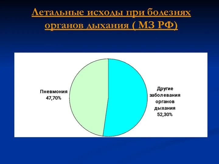 Летальные исходы при болезнях органов дыхания ( МЗ РФ)