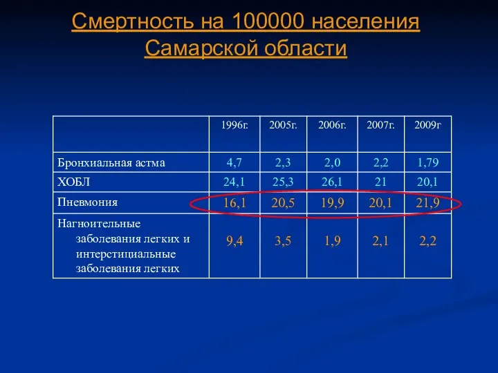 Смертность на 100000 населения Самарской области