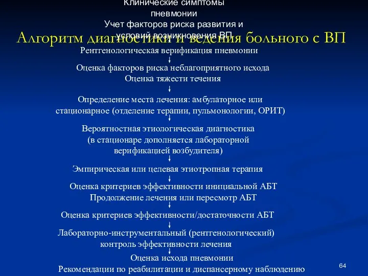 Алгоритм диагностики и ведения больного с ВП Клинические симптомы пневмонии Учет