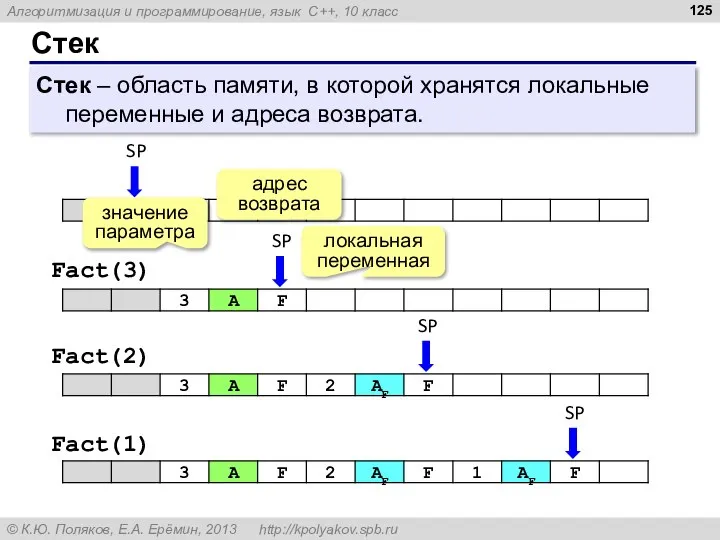 Стек Стек – область памяти, в которой хранятся локальные переменные и