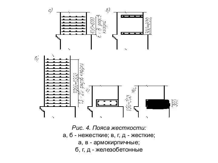 Рис. 4. Пояса жесткости: а, б - нежесткие; в, г, д
