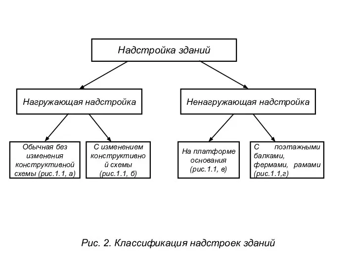 Рис. 2. Классификация надстроек зданий Надстройка зданий Ненагружающая надстройка Нагружающая надстройка