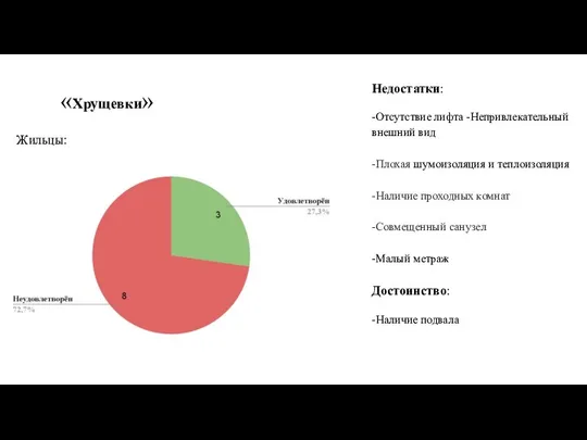 Жильцы: Недостатки: -Отсутствие лифта -Непривлекательный внешний вид -Плохая шумоизоляция и теплоизоляция