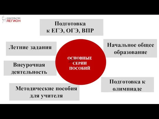 Методические пособия для учителя Летние задания Подготовка к ЕГЭ, ОГЭ, ВПР