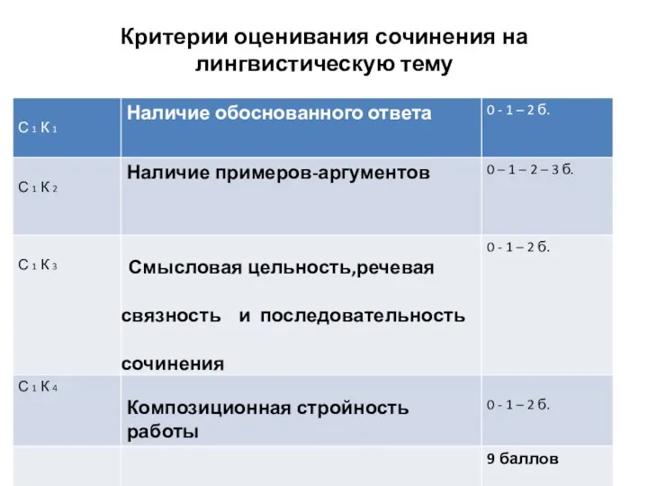 Критерии оценивания сочинения на лингвистическую тему