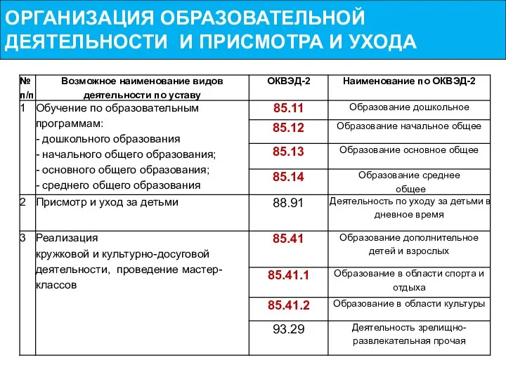 ОРГАНИЗАЦИЯ ОБРАЗОВАТЕЛЬНОЙ ДЕЯТЕЛЬНОСТИ И ПРИСМОТРА И УХОДА