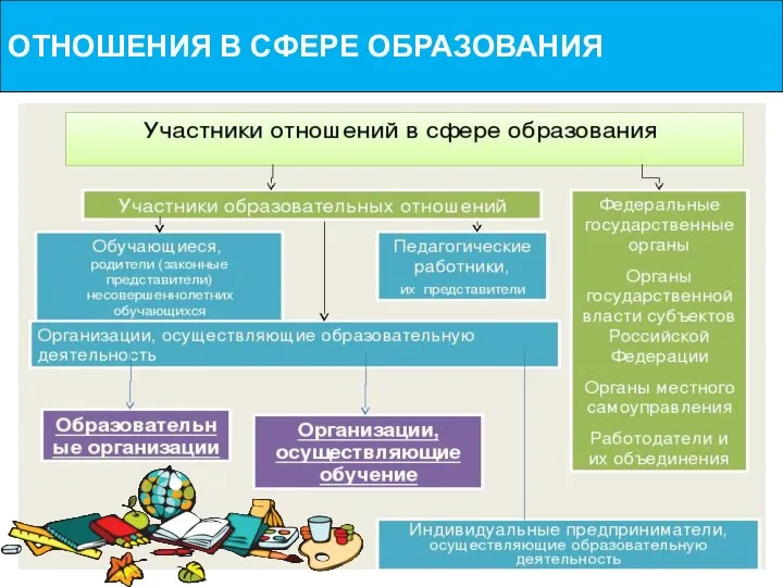 ОТНОШЕНИЯ В СФЕРЕ ОБРАЗОВАНИЯ