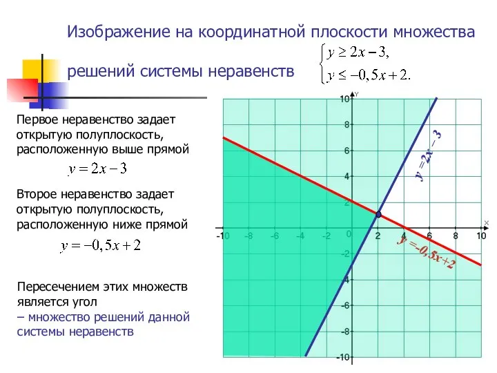 Изображение на координатной плоскости множества решений системы неравенств Первое неравенство задает