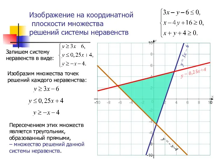 Изображение на координатной плоскости множества решений системы неравенств Изобразим множества точек