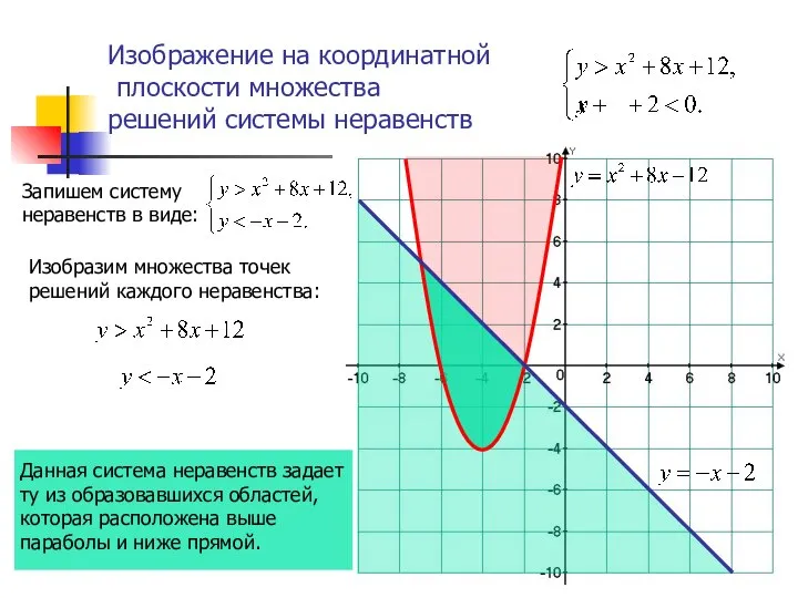 Данная система неравенств задает ту из образовавшихся областей, которая расположена выше