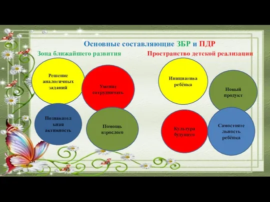 Зона ближайшего развития Решение аналогичных заданий Пространство детской реализации Новый продукт