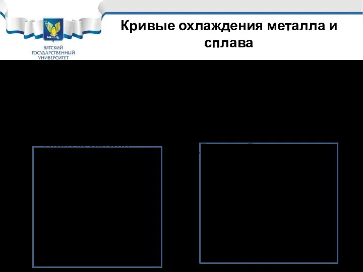 Кривые охлаждения металла и сплава Опыт показывает, что кривая охлаждения сплава