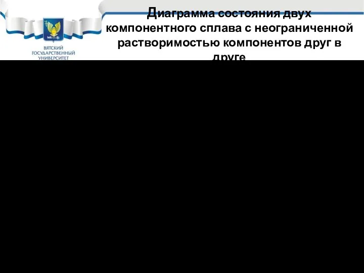 Диаграмма состояния двух компонентного сплава с неограниченной растворимостью компонентов друг в