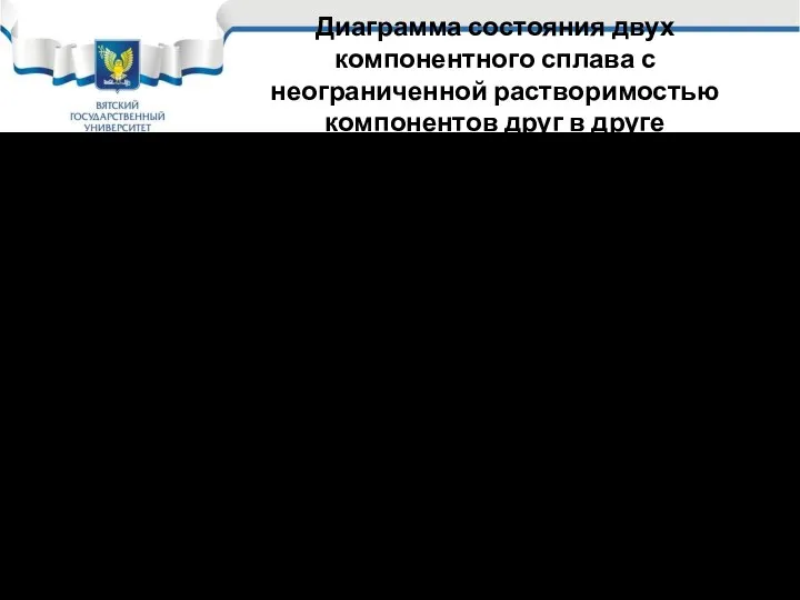 Диаграмма состояния двух компонентного сплава с неограниченной растворимостью компонентов друг в