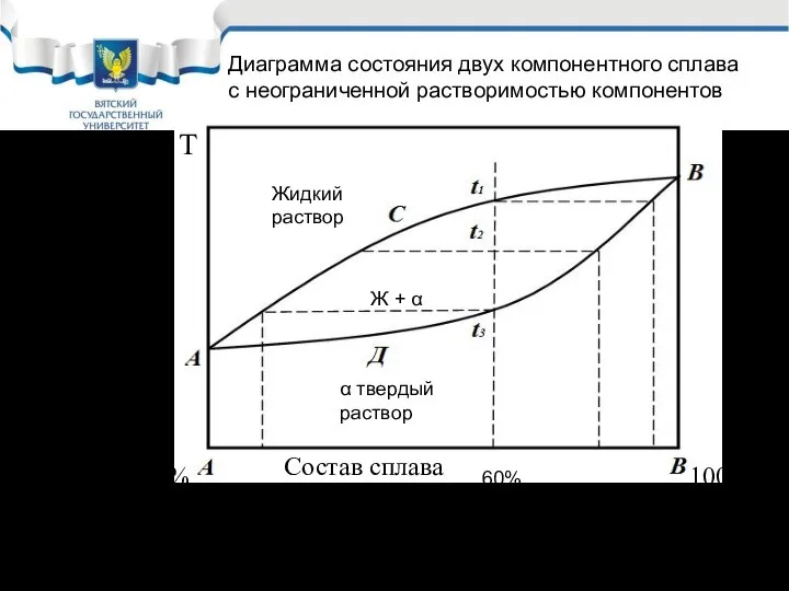 Применение правила отрезков для сплавов, образующих твёрдые растворы. Состав сплава 100%