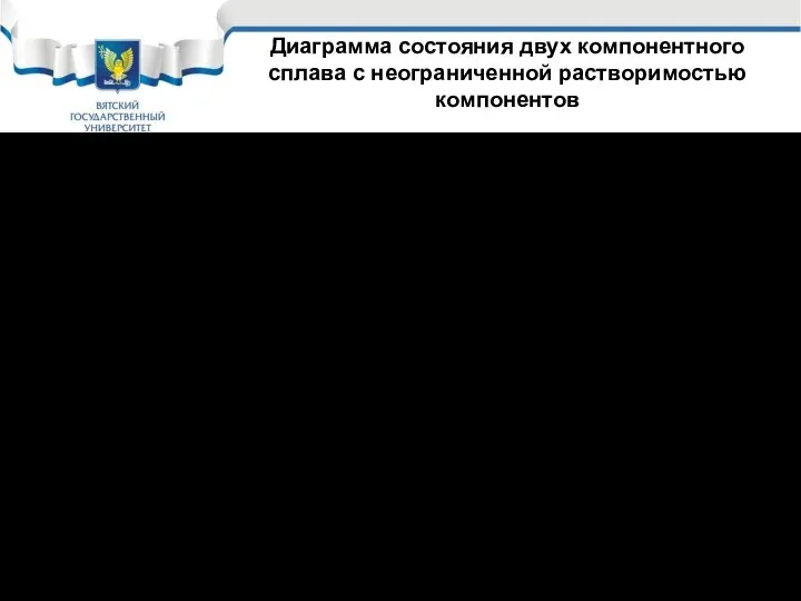 Диаграмма состояния двух компонентного сплава с неограниченной растворимостью компонентов Канода (