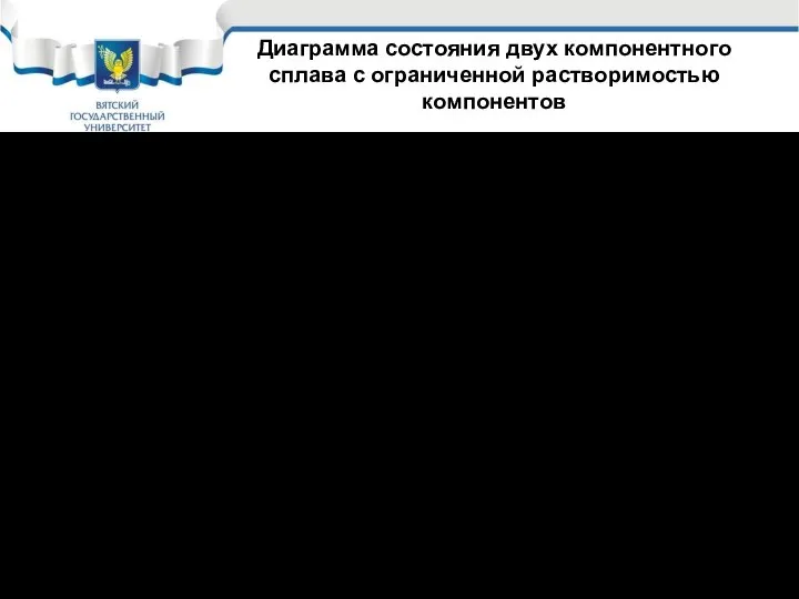 Диаграмма состояния двух компонентного сплава с ограниченной растворимостью компонентов Разберем более