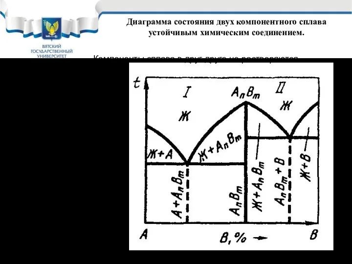 Диаграмма состояния двух компонентного сплава устойчивым химическим соединением. Диаграмма состояния сплава