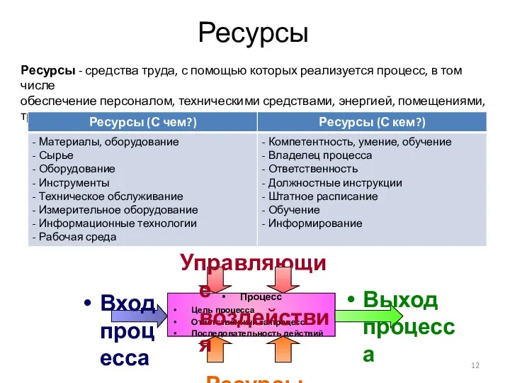 Ресурсы Ресурсы - средства труда, с помощью которых реализуется процесс, в