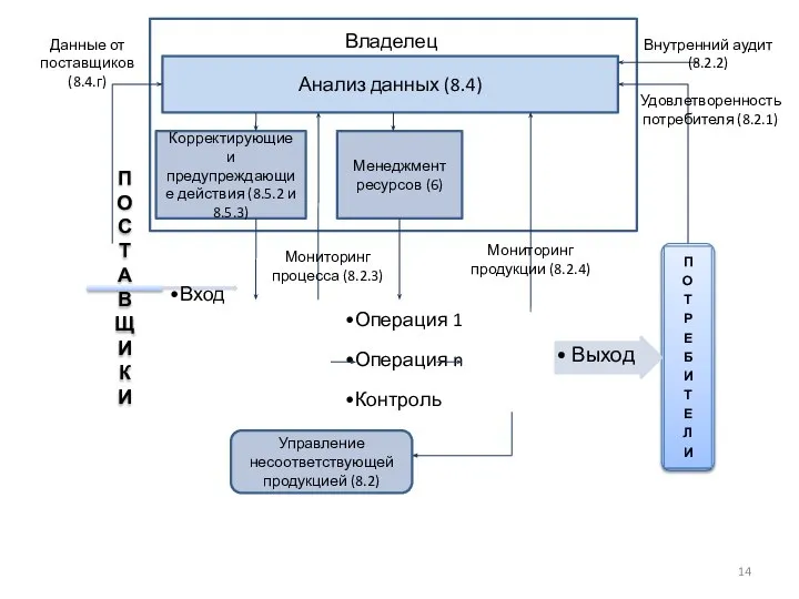 Операция 1 Операция n Контроль П О С Т А В