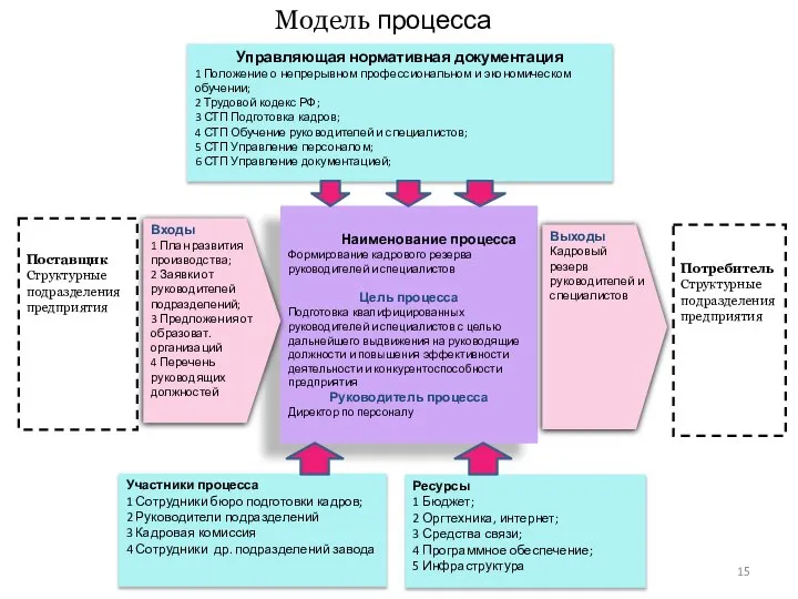 Наименование процесса Формирование кадрового резерва руководителей и специалистов Цель процесса Подготовка